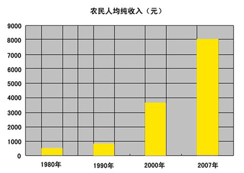 macd指标详解图解_农民人均纯收入指标(2)