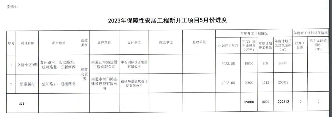 2023年保障性安居工程新开工项目表5月份进度表.jpg