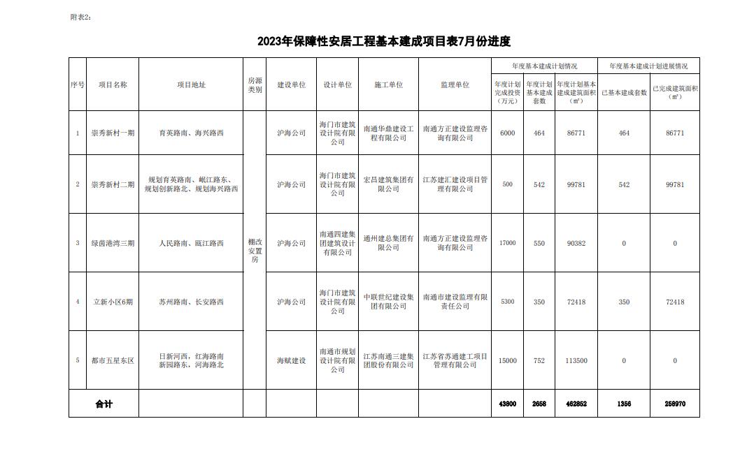 2023年保障性安居工程基本建成项目7月份进度表.jpg