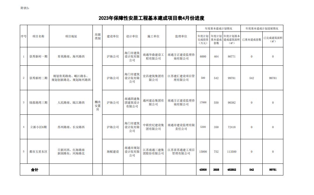 2023年保障性安居工程基本建成项目表4月份进度.jpg