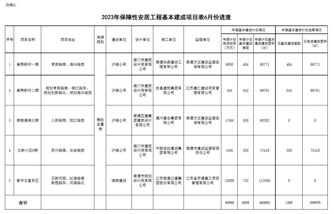 2023年保障性安居工程基本建成项目6月份进度表.jpg