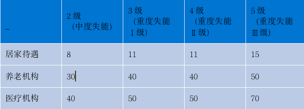 新待遇标准见下表.png