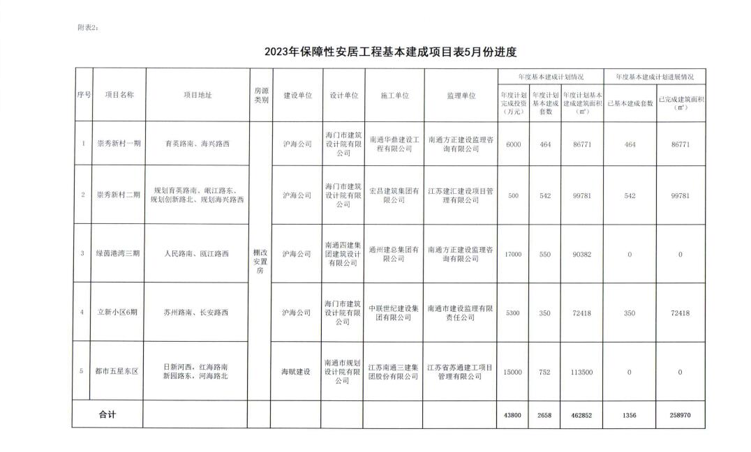 2023年保障性安居工程基本建成项目5月份进度表.jpg