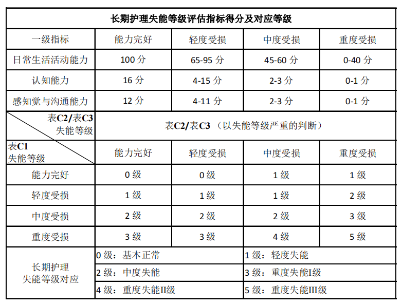 长期护理失能等级评估指标得分及对应等级.png